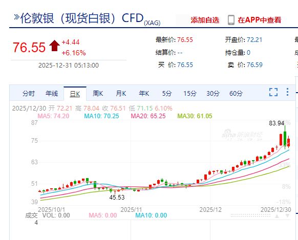 白银大跌之后又大涨，现货白银涨超6%，接下来还