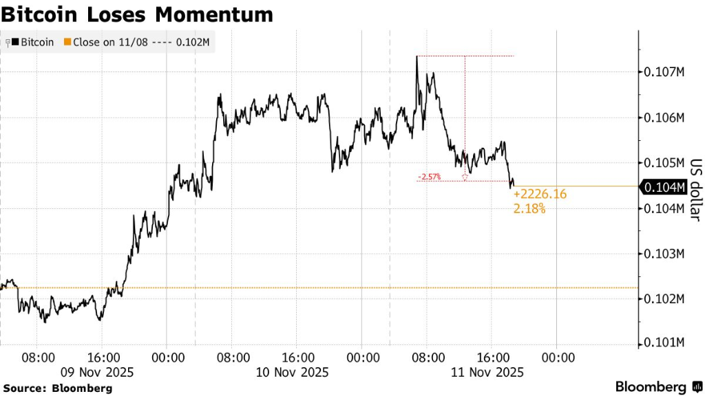 币圈情绪依旧脆弱，“美国政府关门”结束的利
