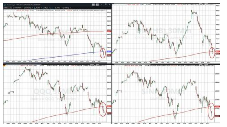 美股跌破关键支撑位，美国市场遭遇“全面抛售