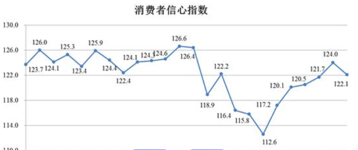 消费者信心创疫情以来“次低”,美国零售惨淡