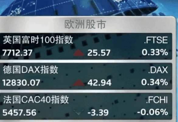 欧洲债市：欧债下跌 德国国债表现略好