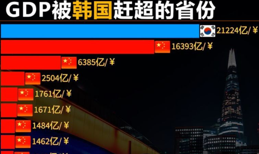 韩国第二季度GDP环比增长0.6%，避免陷入技术性衰