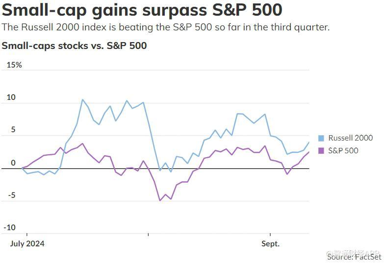 罗素2000指数Q3上涨4% 表现优于标普500指数