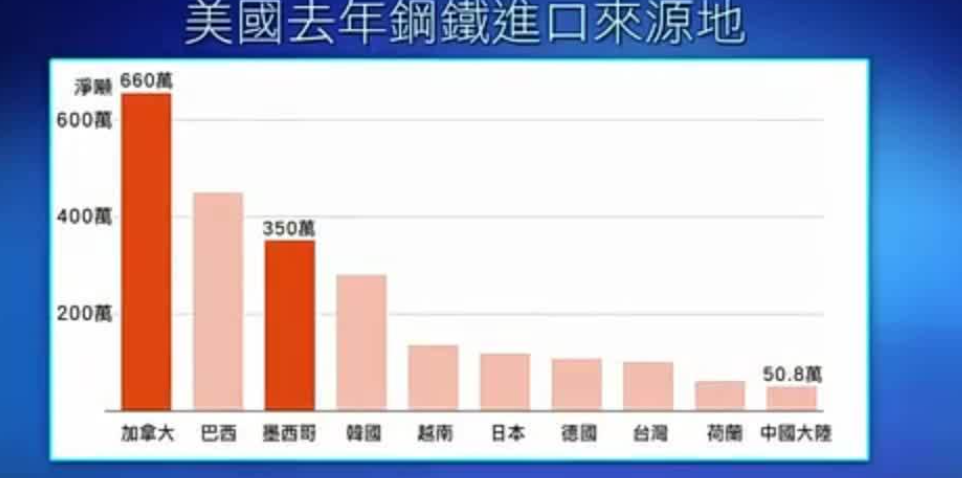 特朗普政府大幅扩大钢铝关税范围