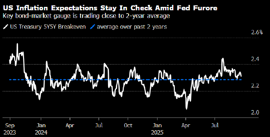 特朗普干涉美联储令专家忧心通胀 债市对此却不