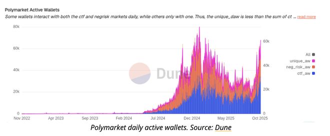 从币圈走向华尔街，“预测市场”主流化？