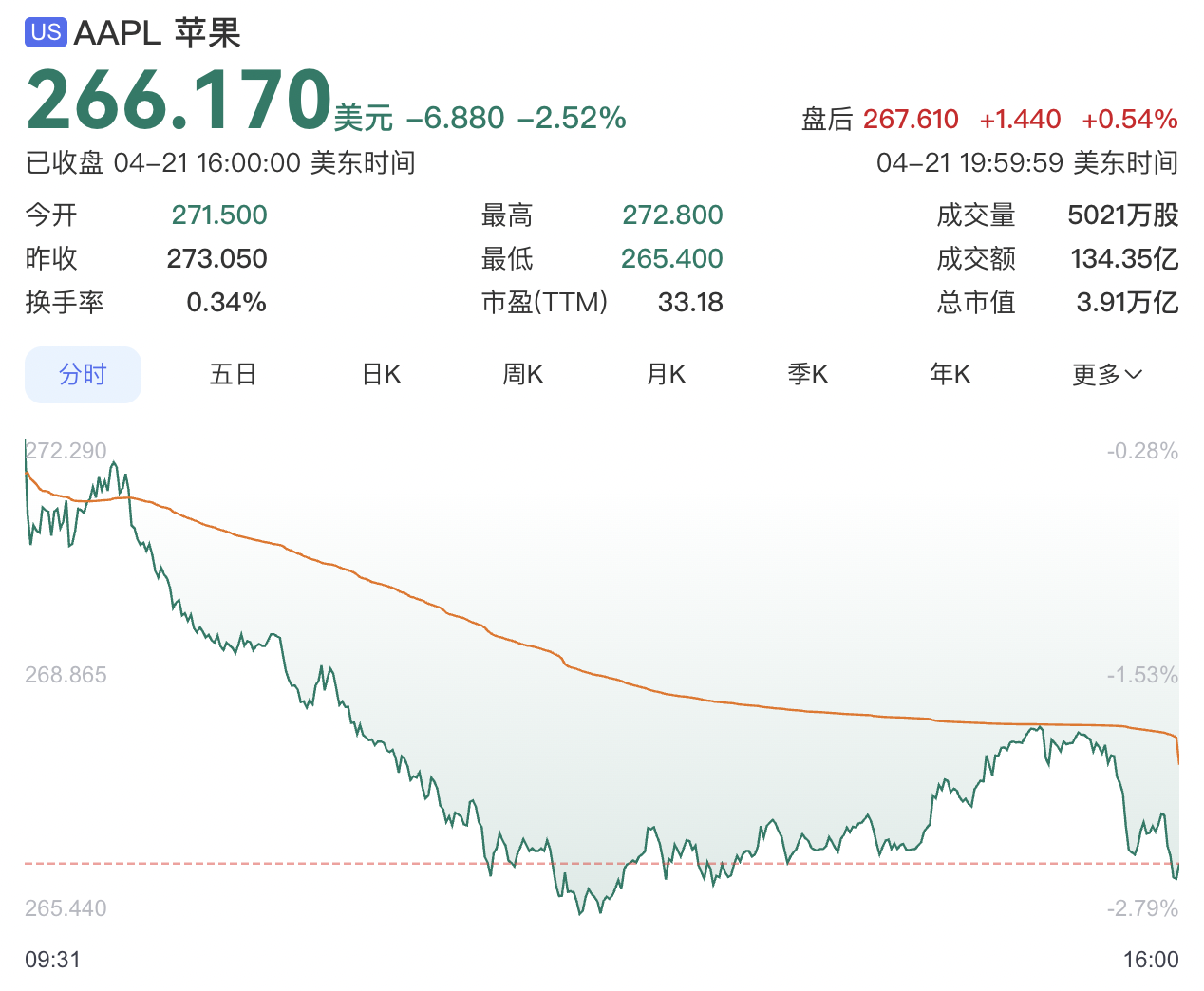 苹果换帅后市值跌破4万亿美元，库克内部讲话披